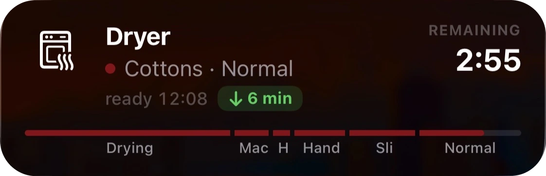 Live Activity card on the iPhone Lock Screen: Dryer, Cottons · Normal, ready 12:08 (6 minutes earlier than estimated), 2:55 remaining, with the phase bar nearly complete.